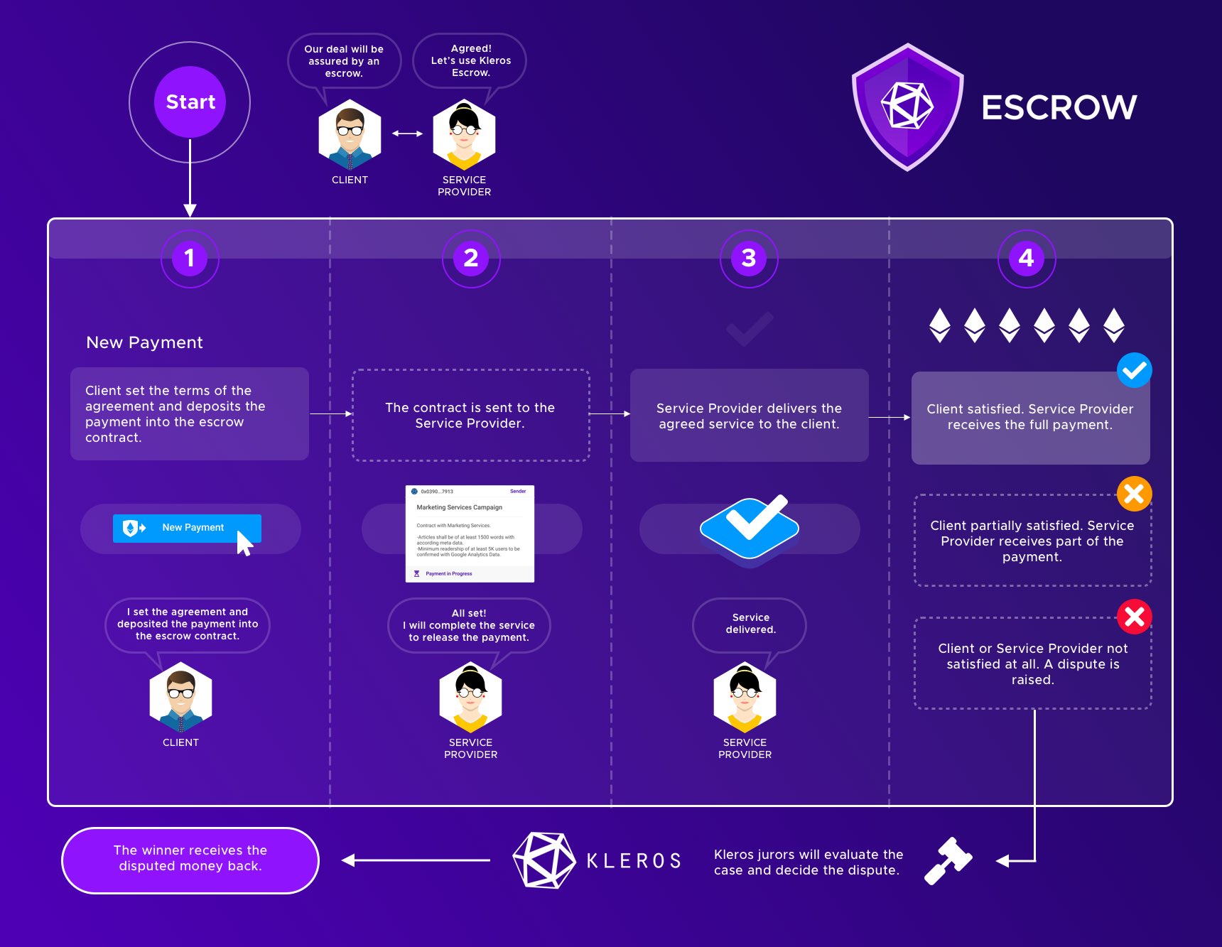 blockchain escrow service