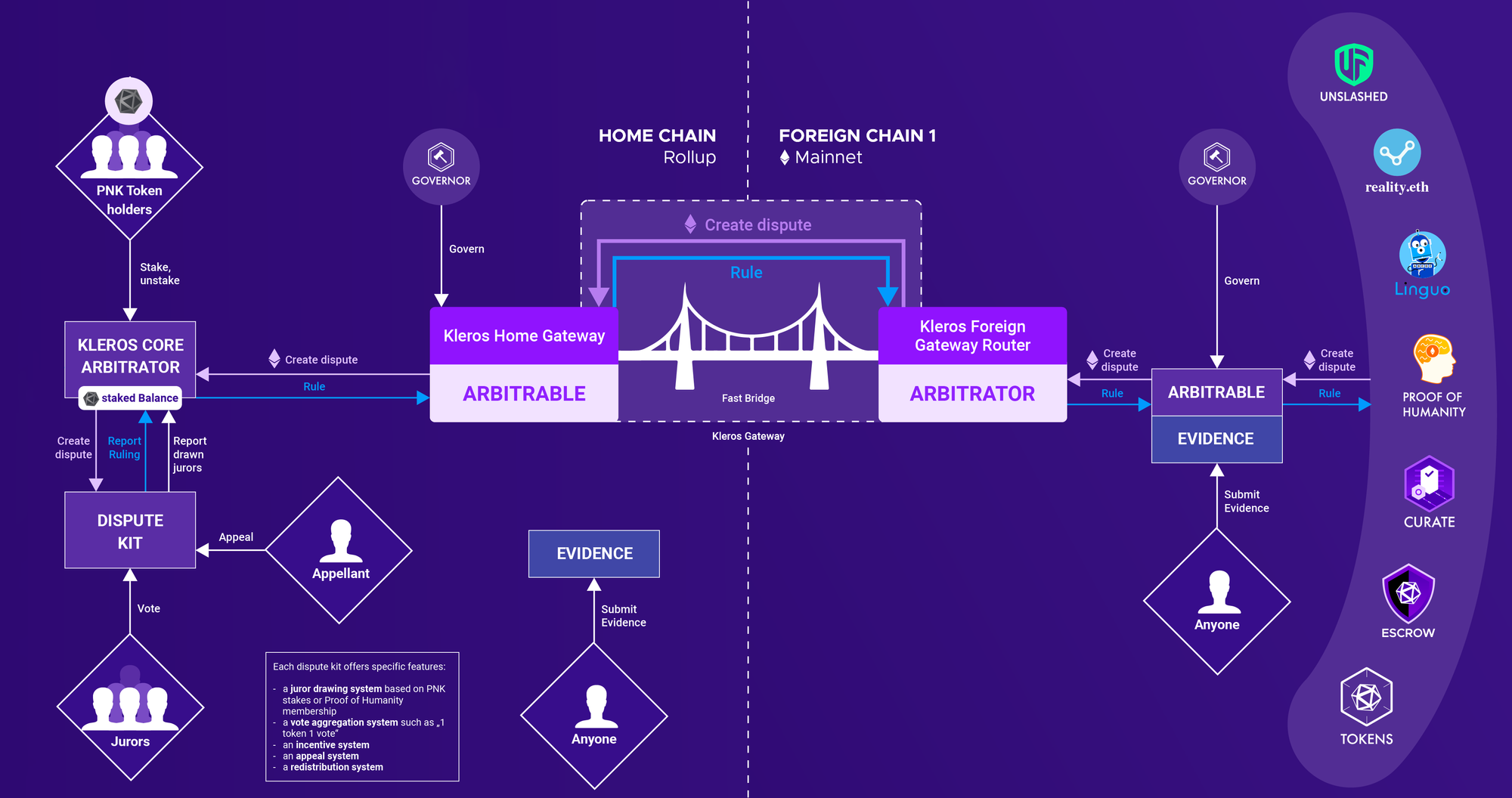 Kleros-2.0_Contracts-interactions-4---simple